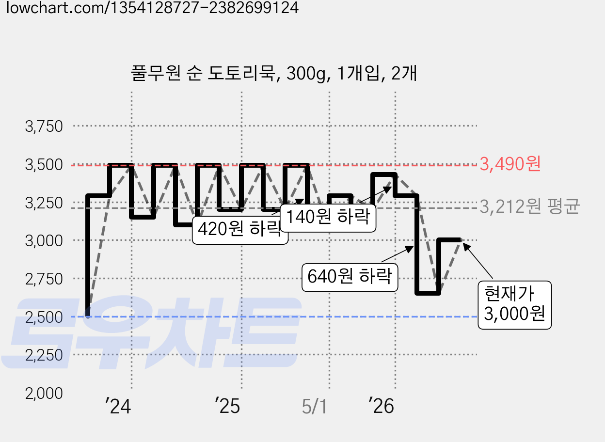 풀무원 순 도토리묵, 300g, 1개입, 2개 가격 변동 차트, 현재가 3,000원, 관측 최저가 2,500원