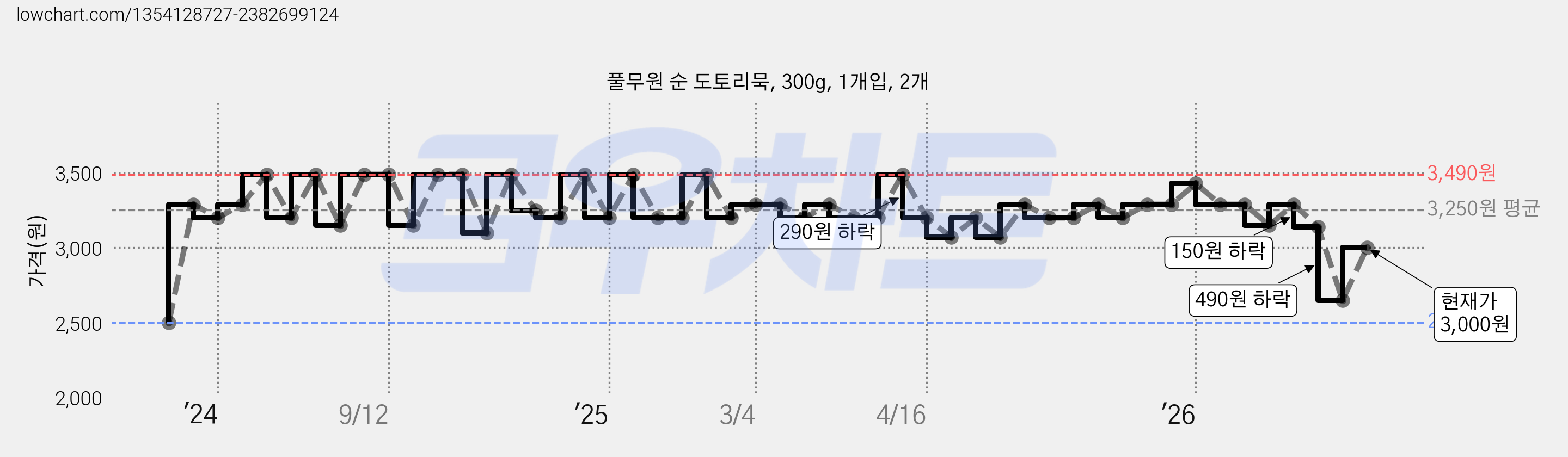 풀무원 순 도토리묵, 300g, 1개입, 2개 가격 변동 차트, 현재가 3,000원, 관측 최저가 2,500원