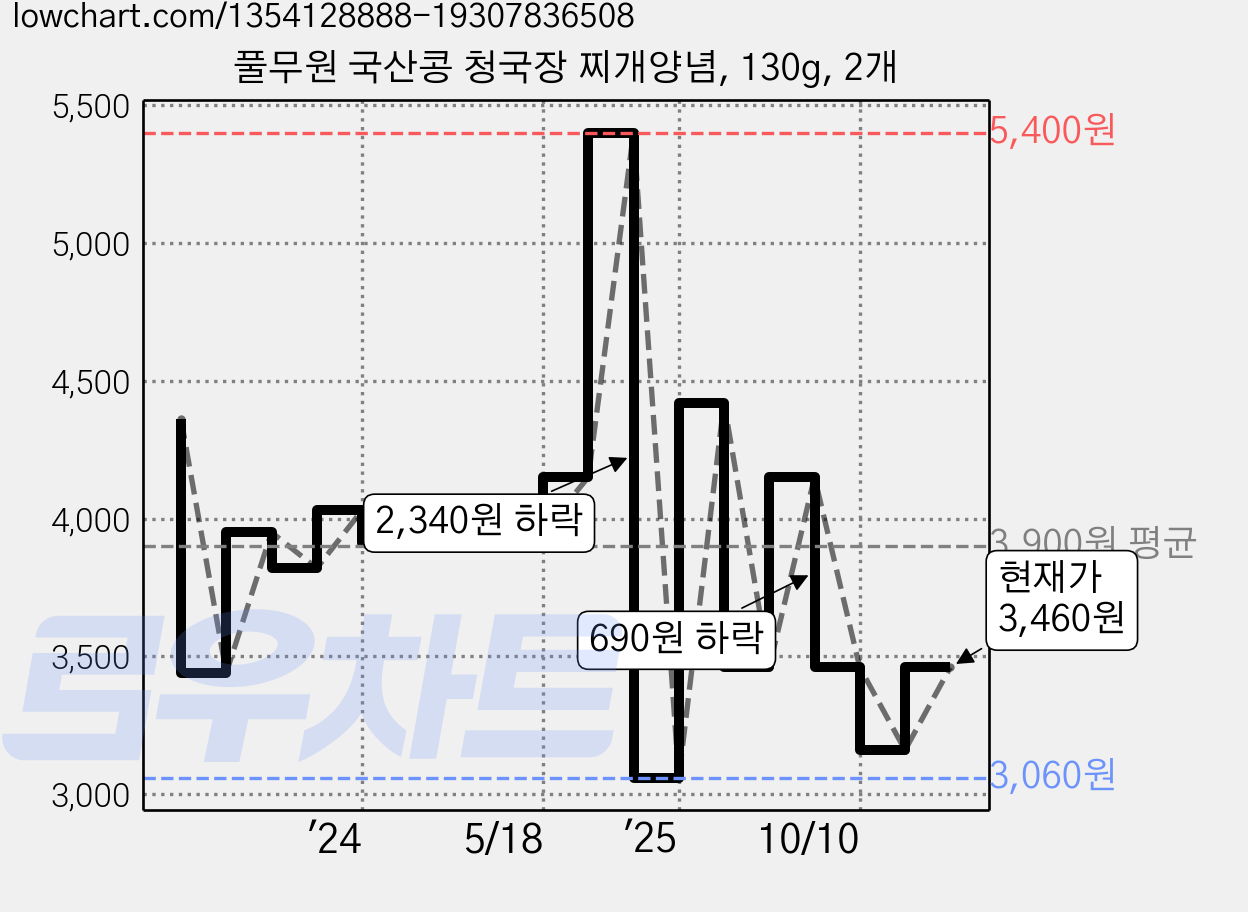 풀무원 국산콩 청국장 찌개양념, 130g, 2개 가격 변동 차트, 현재가 3,460원, 관측 최저가 2,660원