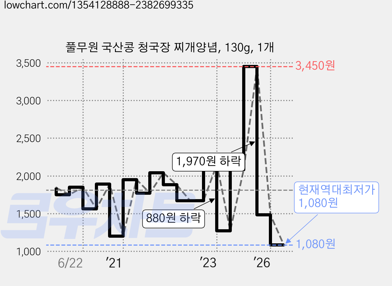 풀무원 국산콩 청국장 찌개양념, 130g, 1개 가격 변동 차트, 현재가 1,080원, 역대최저가