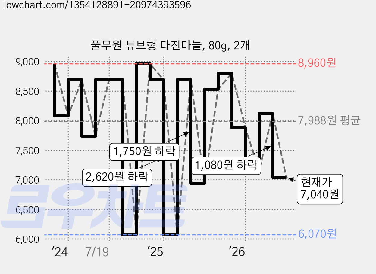 풀무원 튜브형 다진마늘, 80g, 2개 가격 변동 차트, 현재가 7,040원, 관측 최저가 6,070원