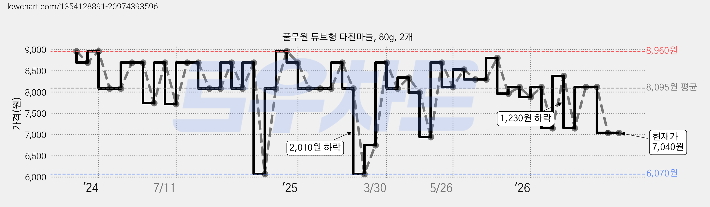 풀무원 튜브형 다진마늘, 80g, 2개 가격 변동 차트, 현재가 7,040원, 관측 최저가 6,070원