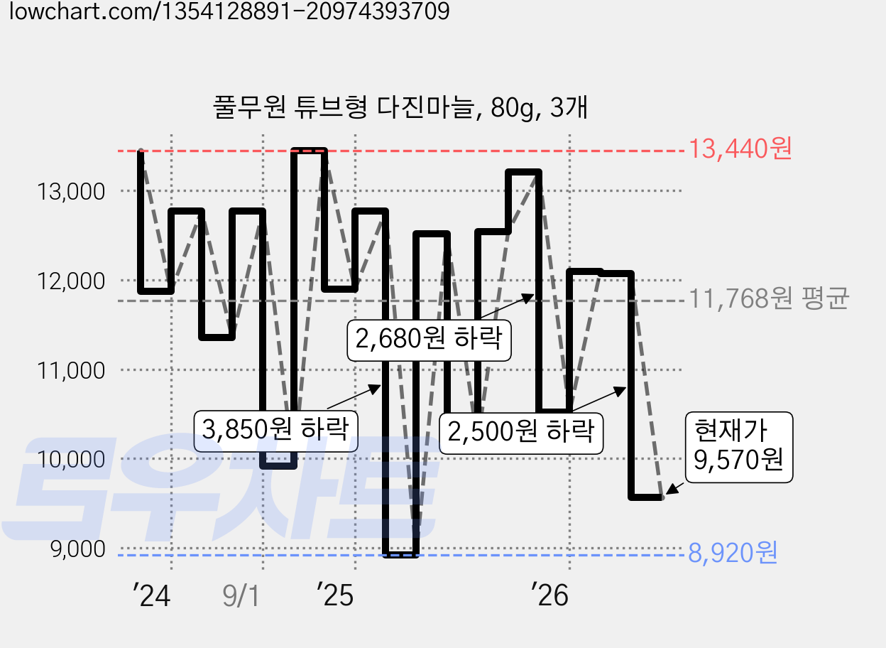 풀무원 튜브형 다진마늘, 80g, 3개 가격 변동 차트, 현재가 9,570원, 관측 최저가 8,570원