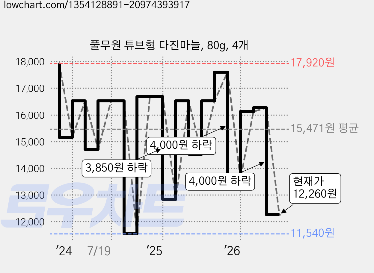 풀무원 튜브형 다진마늘, 80g, 4개 가격 변동 차트, 현재가 12,260원, 관측 최저가 11,540원