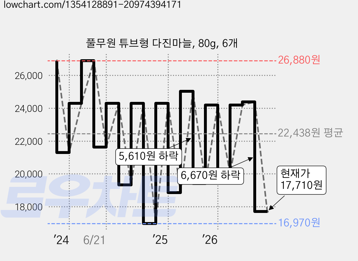 풀무원 튜브형 다진마늘, 80g, 6개 가격 변동 차트, 현재가 17,710원, 관측 최저가 16,970원