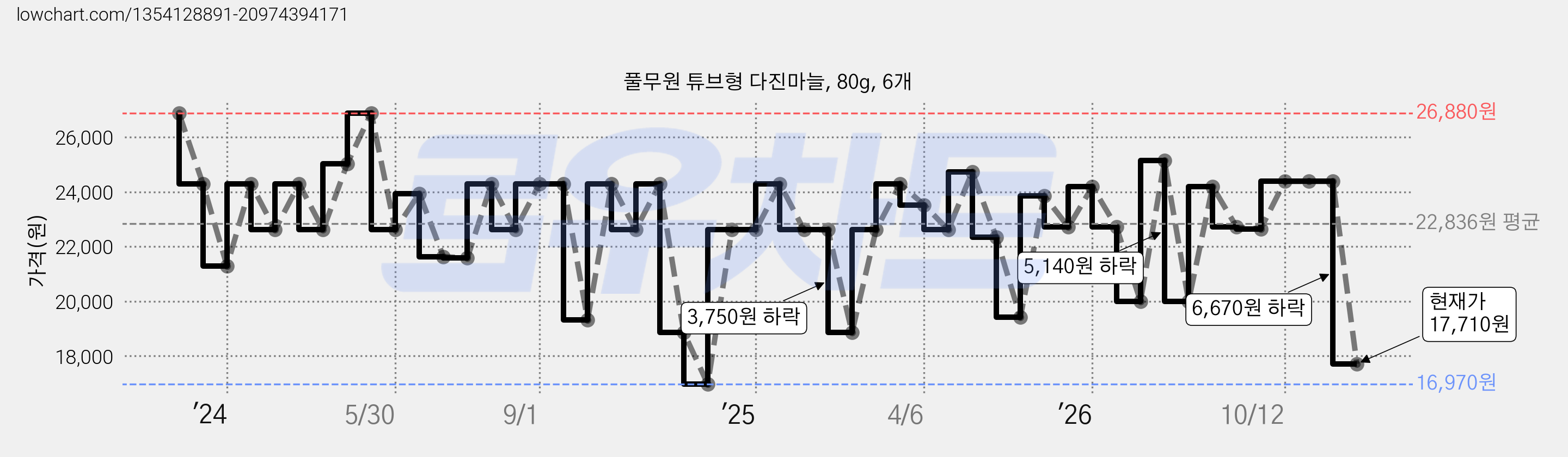 풀무원 튜브형 다진마늘, 80g, 6개 가격 변동 차트, 현재가 17,710원, 관측 최저가 16,970원