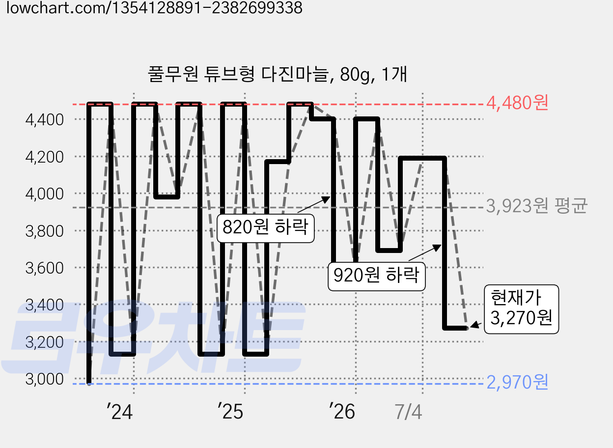 풀무원 튜브형 다진마늘, 80g, 1개 가격 변동 차트, 현재가 3,270원, 관측 최저가 2,970원