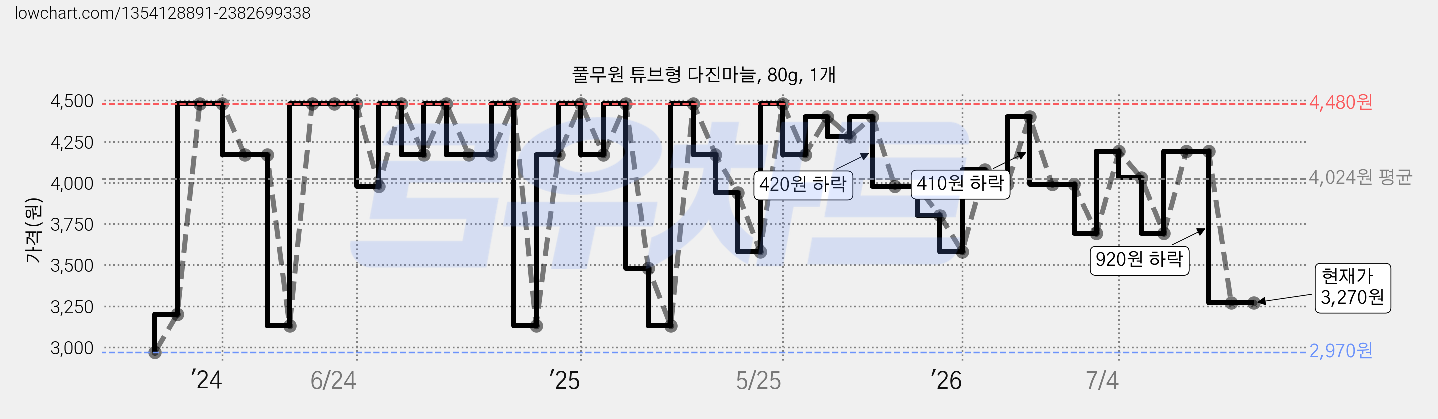 풀무원 튜브형 다진마늘, 80g, 1개 가격 변동 차트, 현재가 3,270원, 관측 최저가 2,970원