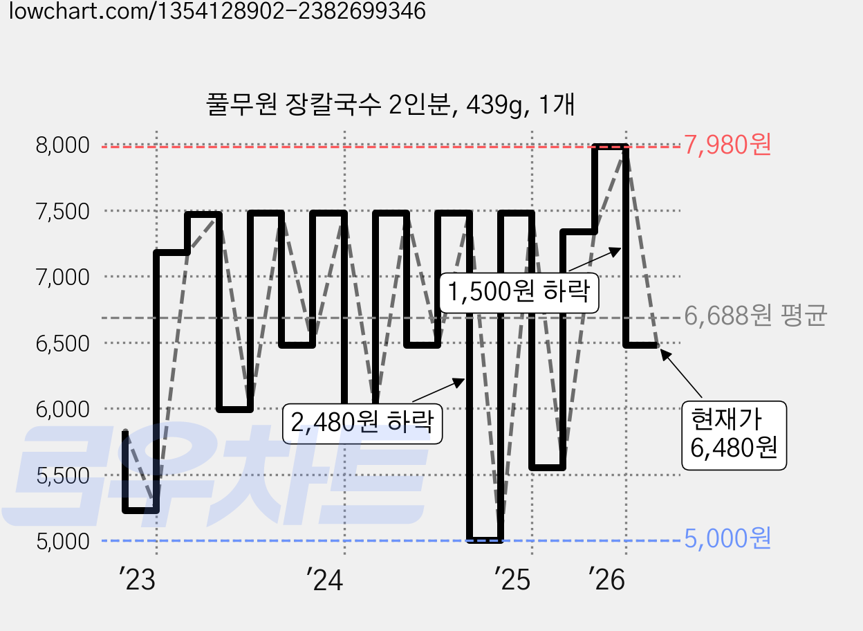 풀무원 장칼국수 2인분, 439g, 1개 가격 변동 차트, 현재가 6,480원, 관측 최저가 5,000원