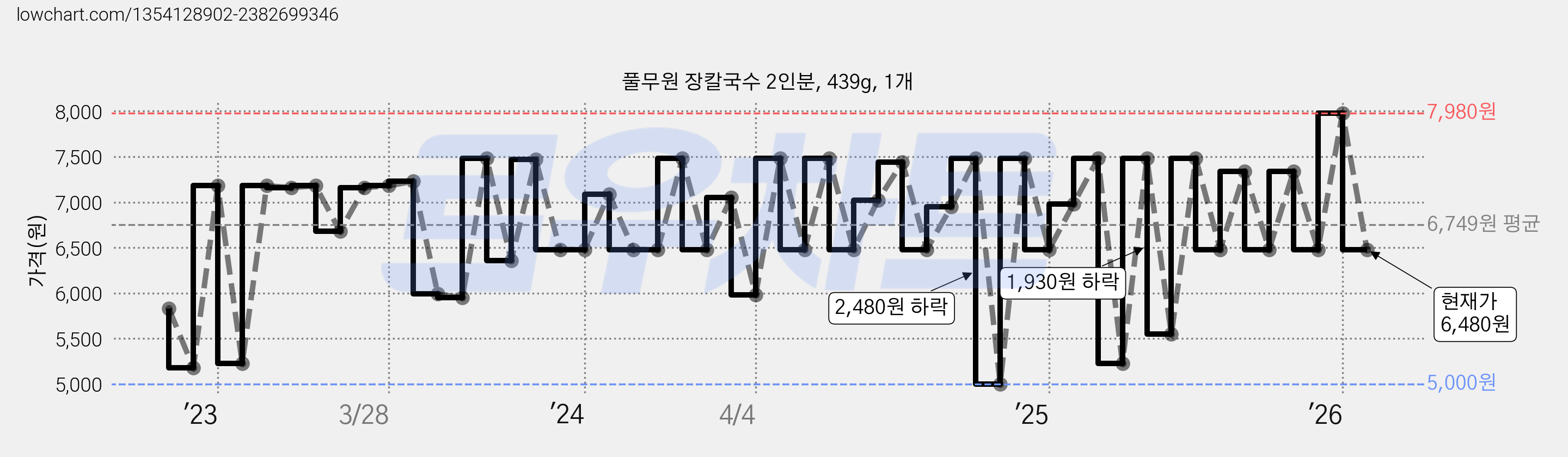 풀무원 장칼국수 2인분, 439g, 1개 가격 변동 차트, 현재가 6,480원, 관측 최저가 5,000원