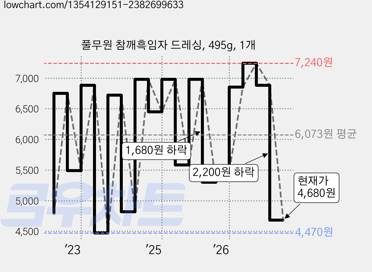 풀무원 참깨흑임자 드레싱, 495g, 1개 가격 변동 차트, 현재가 4,680원, 관측 최저가 4,470원