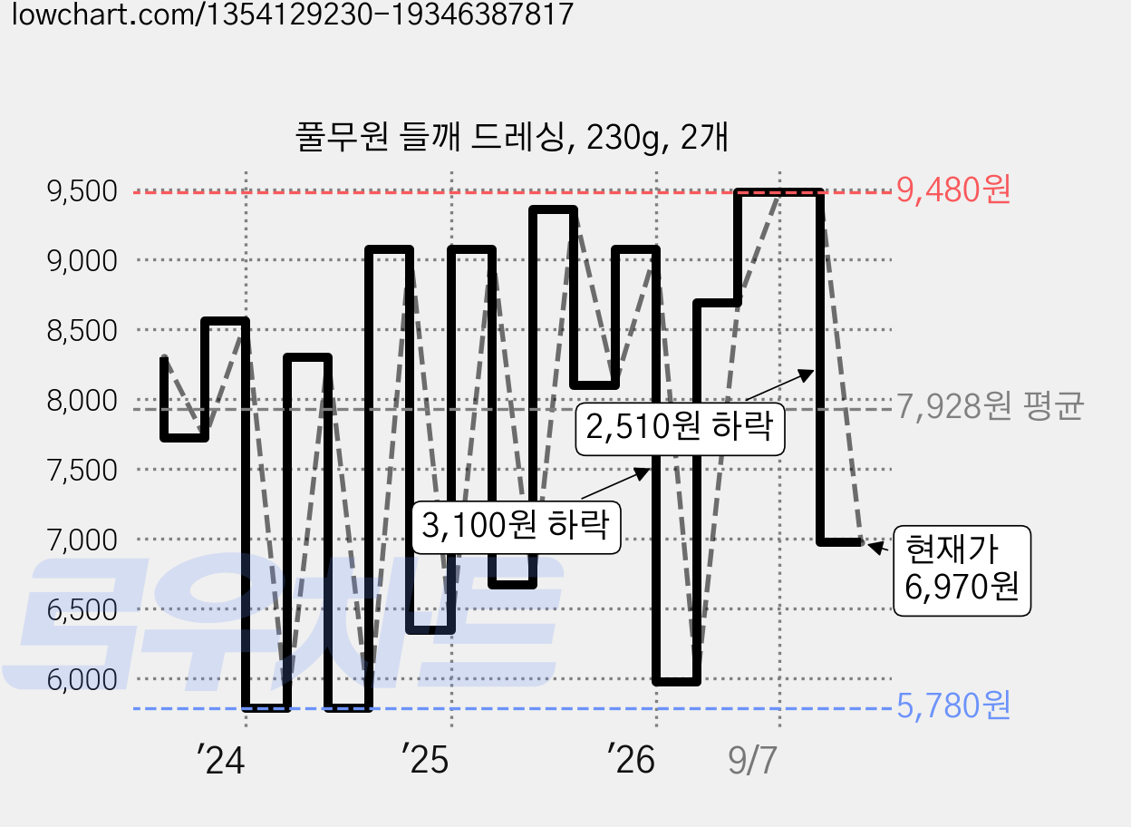 풀무원 들깨 드레싱, 230g, 2개 가격 변동 차트, 현재가 6,970원, 관측 최저가 5,780원