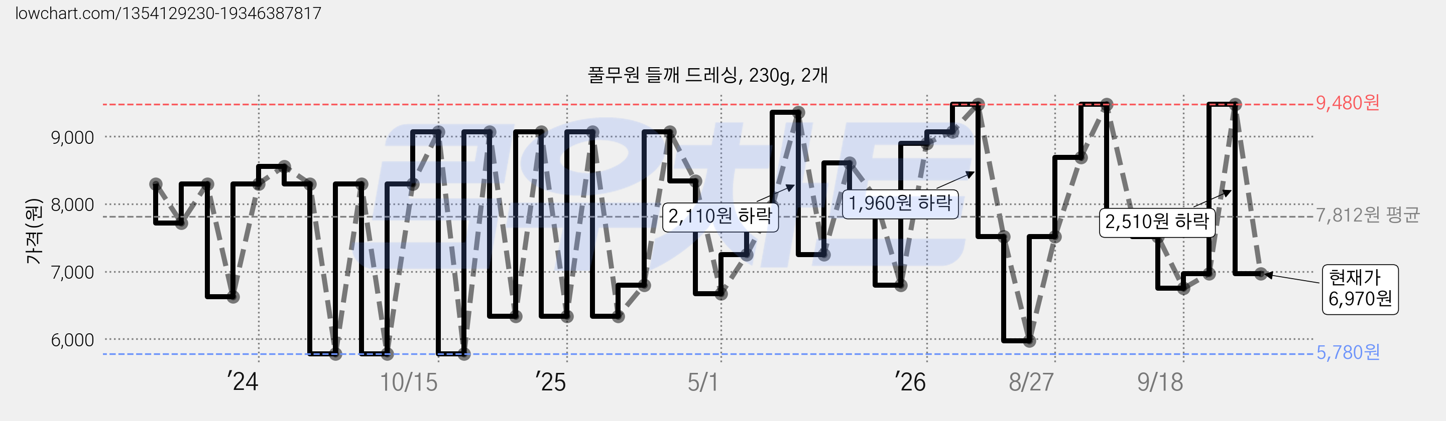 풀무원 들깨 드레싱, 230g, 2개 가격 변동 차트, 현재가 6,970원, 관측 최저가 5,780원