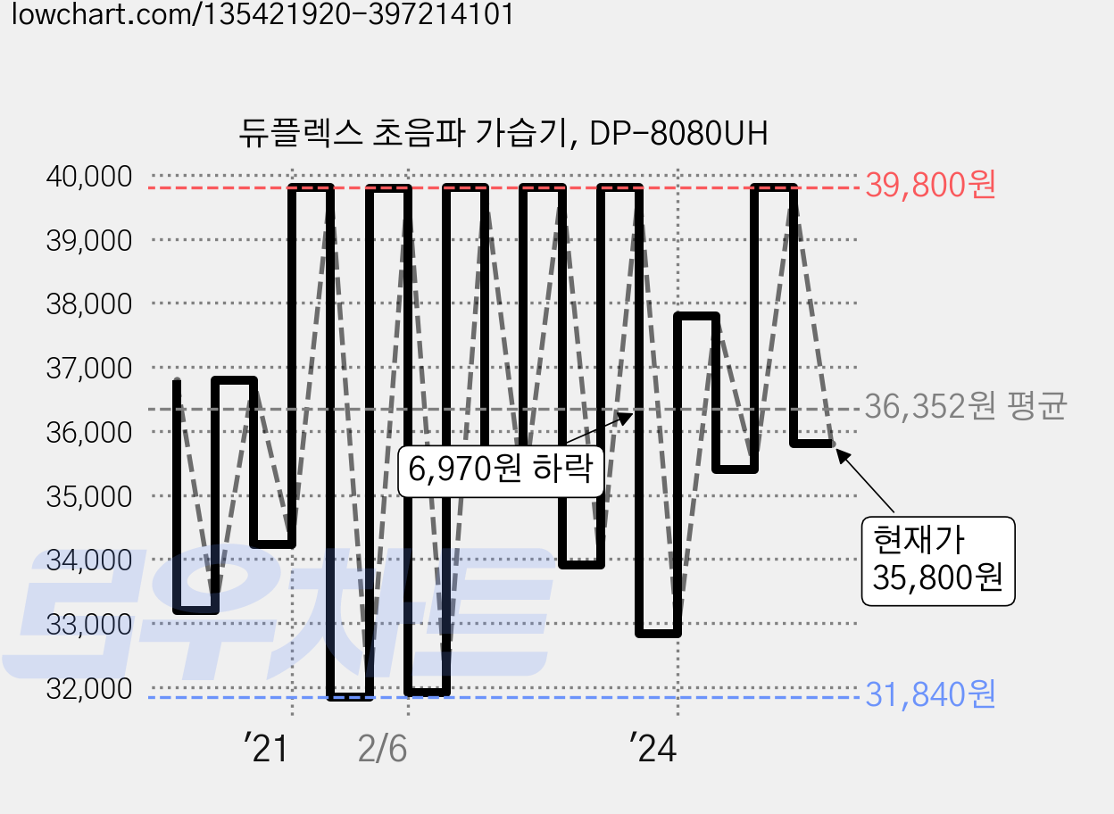듀플렉스 초음파 가습기, DP-8080UH 가격 변동 차트, 현재가 35,800원, 관측 최저가 31,040원