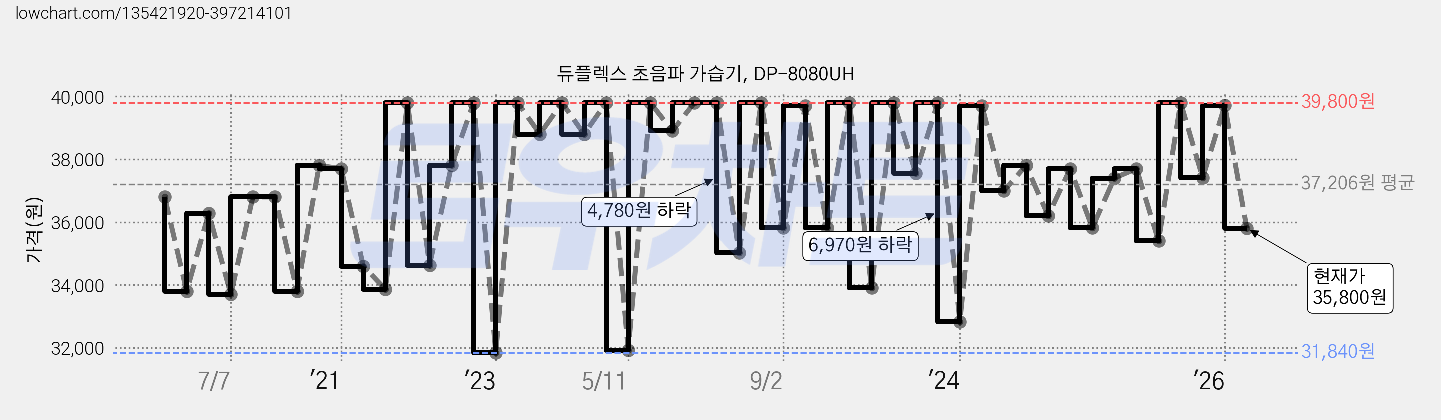 듀플렉스 초음파 가습기, DP-8080UH 가격 변동 차트, 현재가 35,800원, 관측 최저가 31,040원