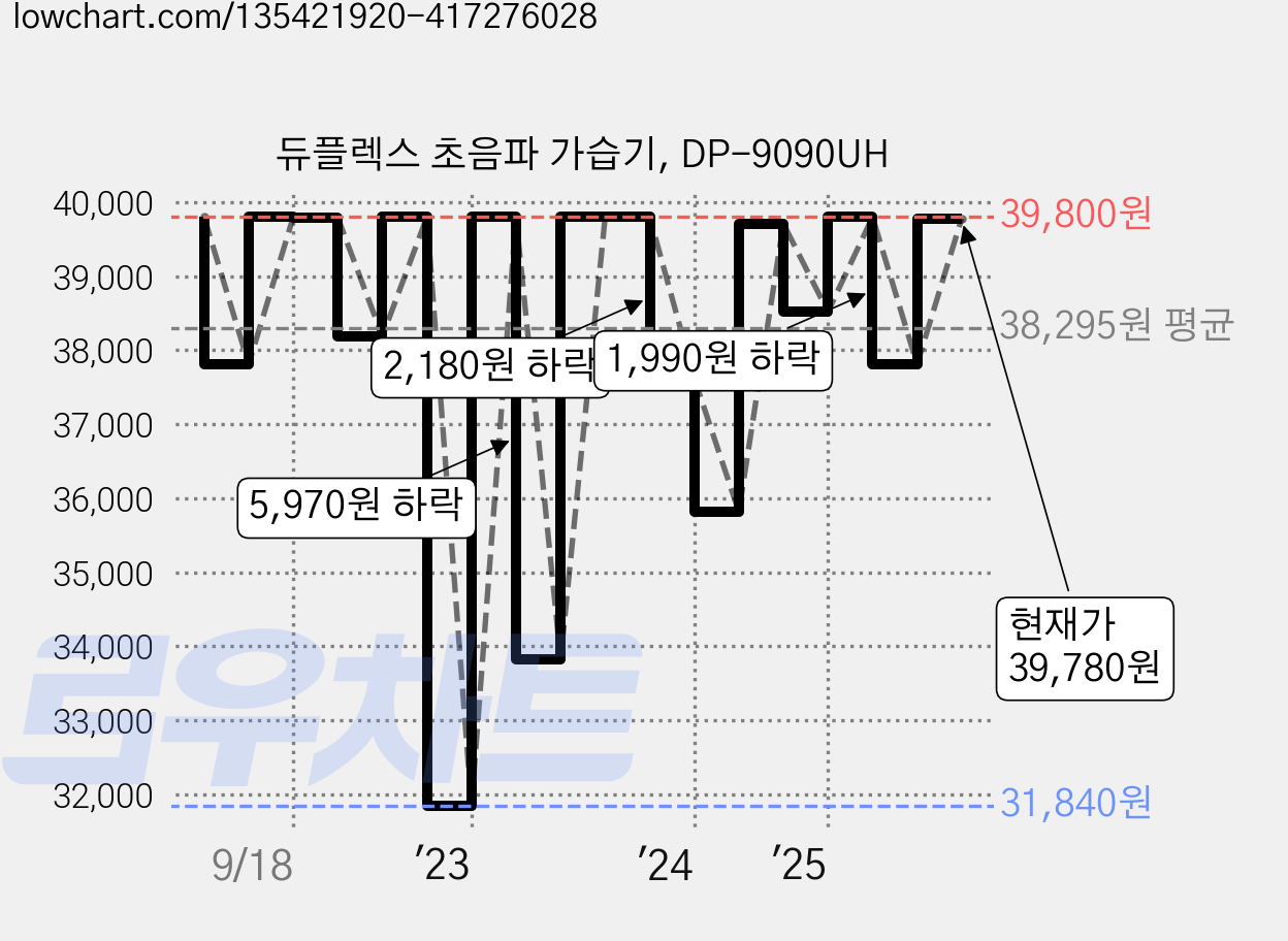 듀플렉스 초음파 가습기, DP-9090UH 가격 변동 차트, 현재가 39,780원, 관측 최저가 29,860원