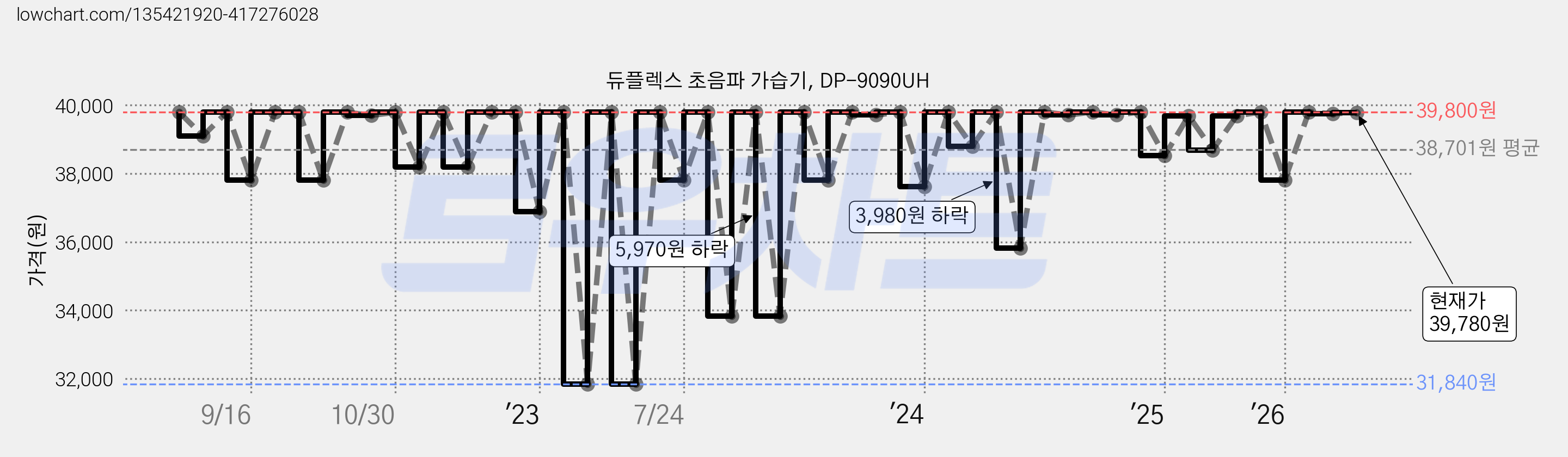 듀플렉스 초음파 가습기, DP-9090UH 가격 변동 차트, 현재가 39,780원, 관측 최저가 29,860원