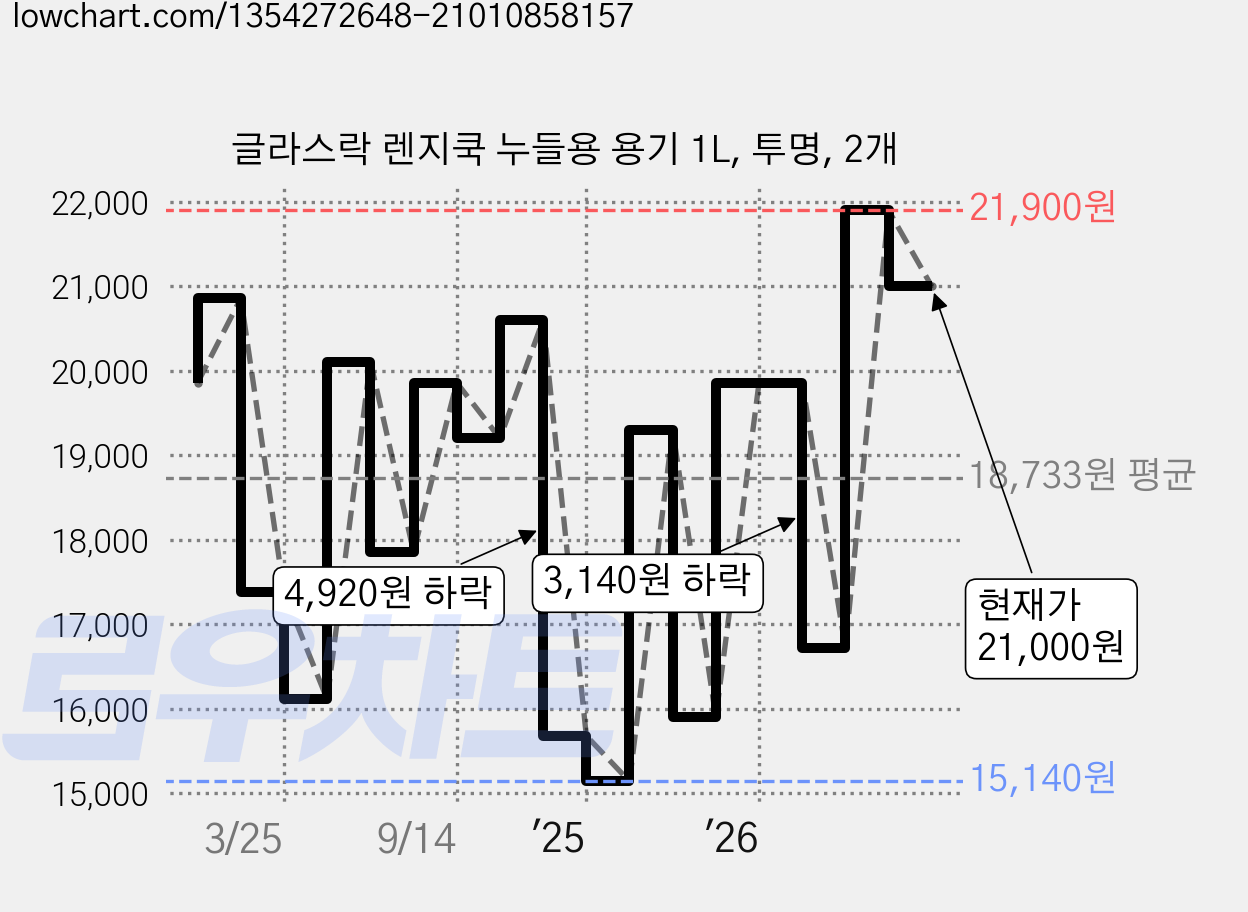 글라스락 렌지쿡 누들용 용기 1L, 투명, 2개 가격 변동 차트, 현재가 21,000원, 관측 최저가 15,140원