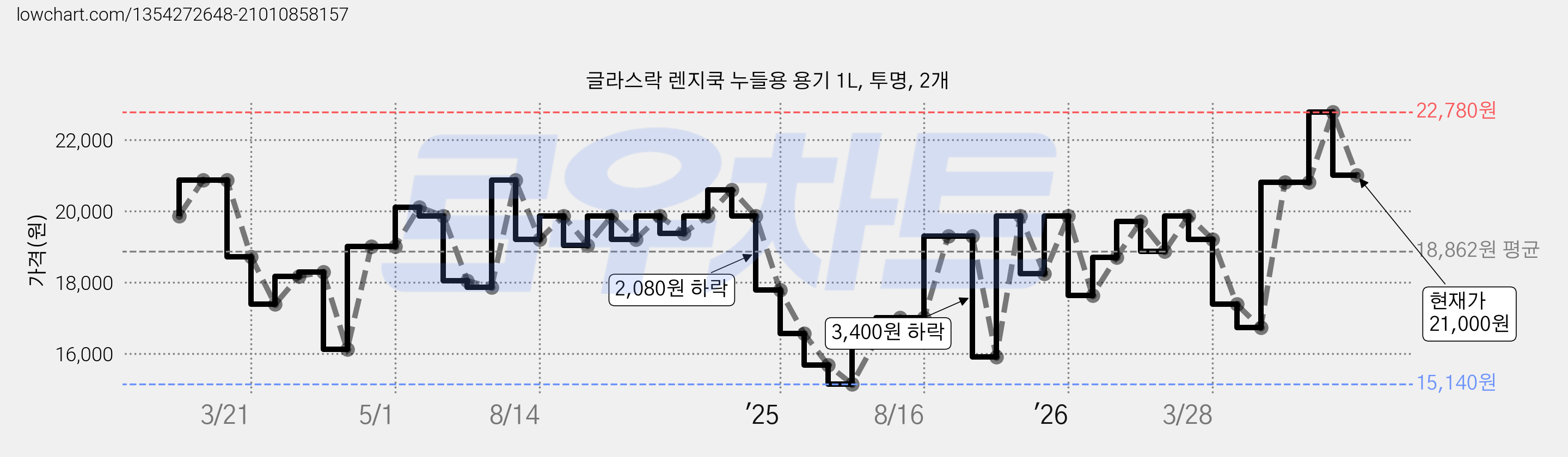 글라스락 렌지쿡 누들용 용기 1L, 투명, 2개 가격 변동 차트, 현재가 21,000원, 관측 최저가 15,140원