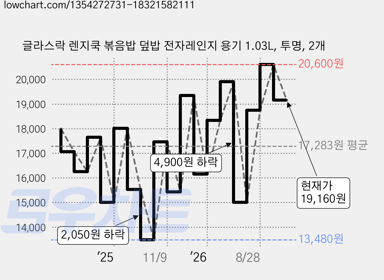 글라스락 렌지쿡 볶음밥 덮밥 전자레인지 용기 1.03L, 투명, 2개 가격 변동 차트, 현재가 19,160원, 관측 최저가 13,480원