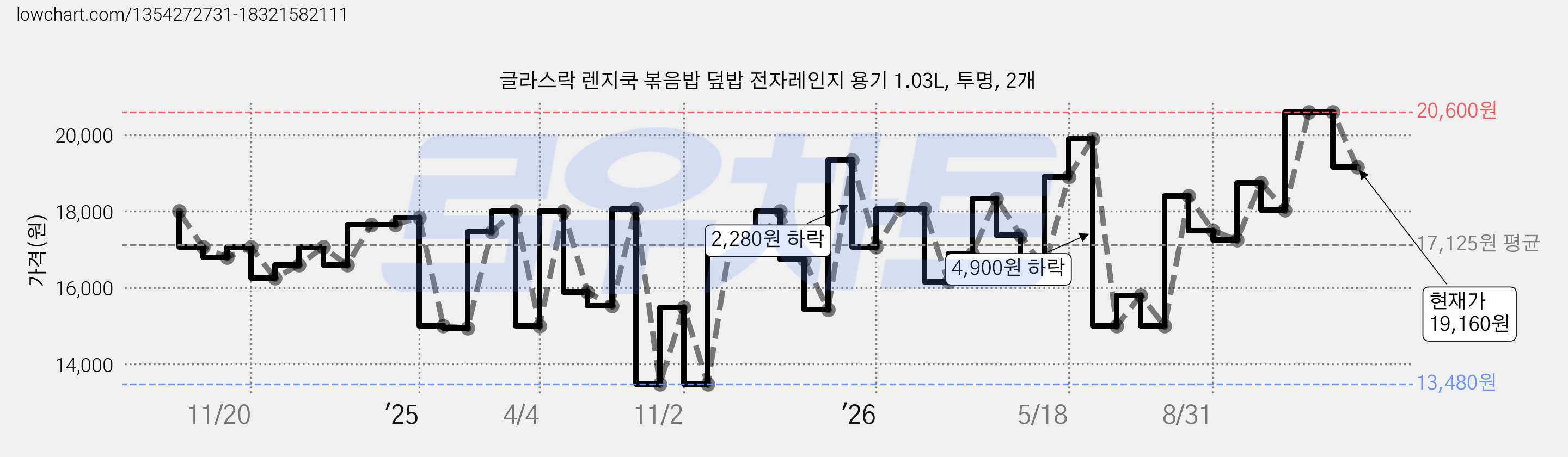 글라스락 렌지쿡 볶음밥 덮밥 전자레인지 용기 1.03L, 투명, 2개 가격 변동 차트, 현재가 19,160원, 관측 최저가 13,480원