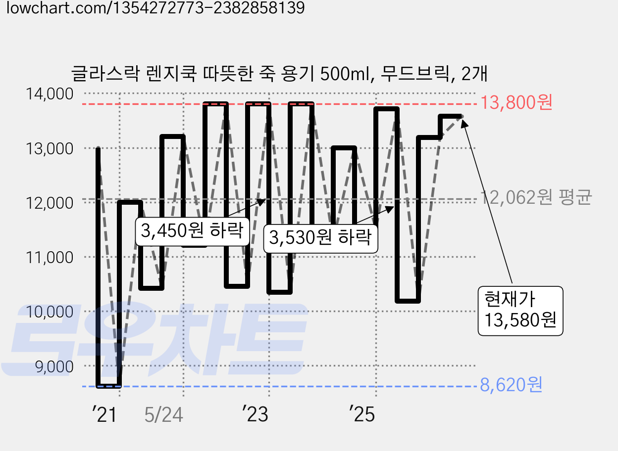 글라스락 렌지쿡 따뜻한 죽 용기 500ml, 무드브릭, 2개 가격 변동 차트, 현재가 13,580원, 관측 최저가 8,580원