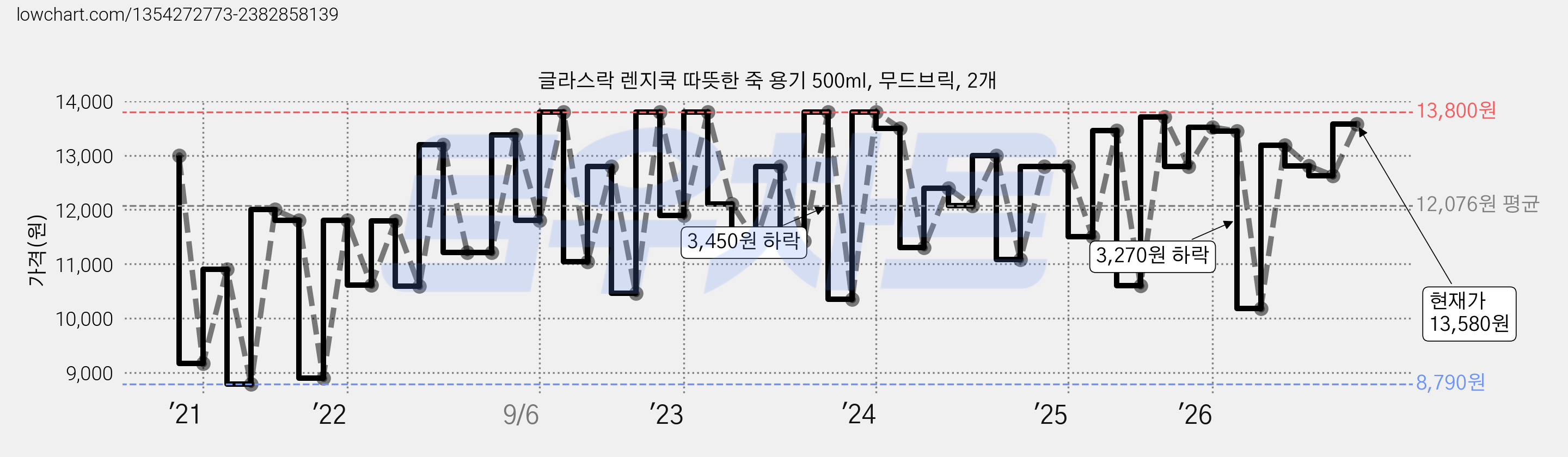 글라스락 렌지쿡 따뜻한 죽 용기 500ml, 무드브릭, 2개 가격 변동 차트, 현재가 13,580원, 관측 최저가 8,580원