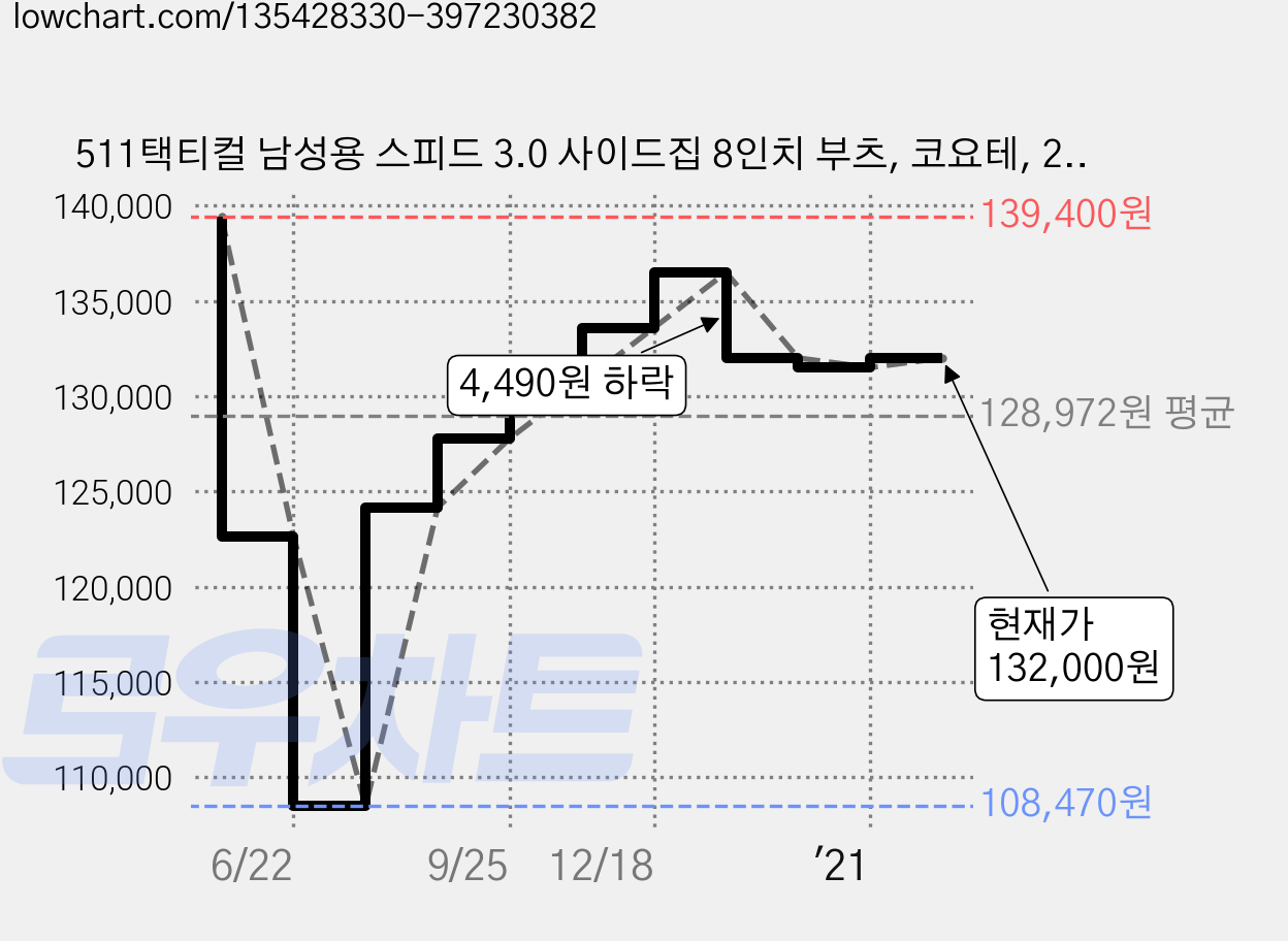 511택티컬 남성용 스피드 3.0 사이드집 8인치 부츠, 코요테, 285 가격 변동 차트, 현재가 132,000원, 관측 최저가 108,470원