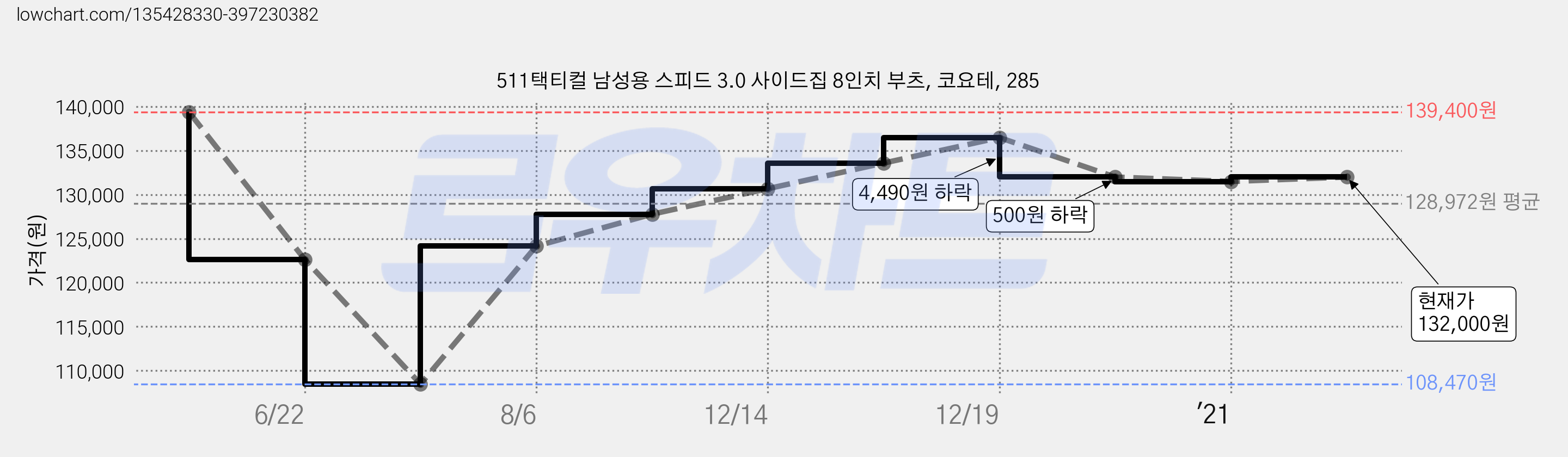 511택티컬 남성용 스피드 3.0 사이드집 8인치 부츠, 코요테, 285 가격 변동 차트, 현재가 132,000원, 관측 최저가 108,470원