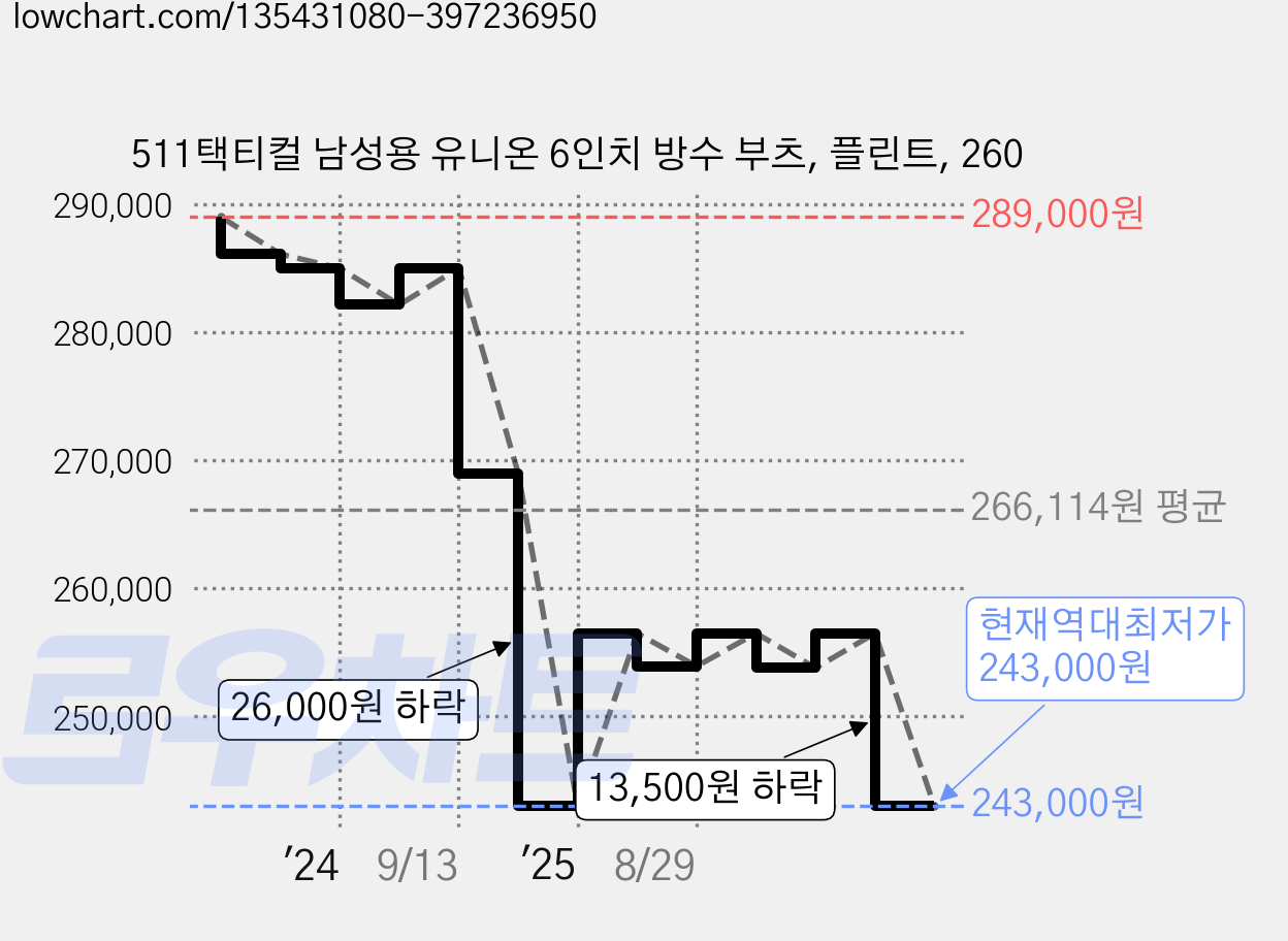 511택티컬 남성용 유니온 6인치 방수 부츠, 플린트, 260 가격 변동 차트, 현재가 243,000원, 역대최저가