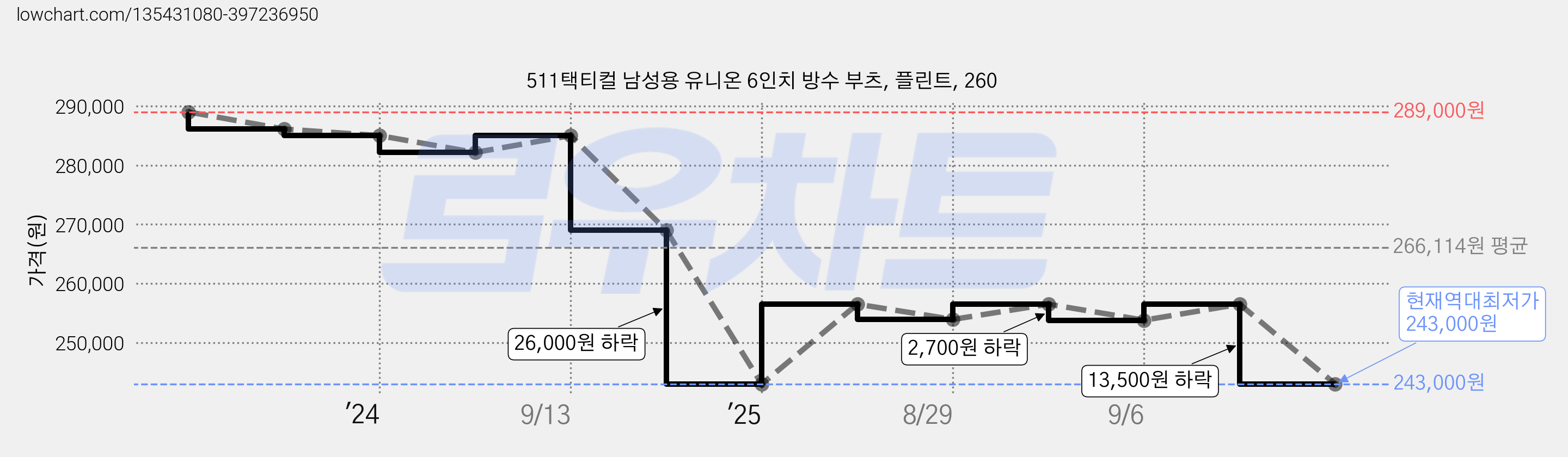 511택티컬 남성용 유니온 6인치 방수 부츠, 플린트, 260 가격 변동 차트, 현재가 243,000원, 역대최저가