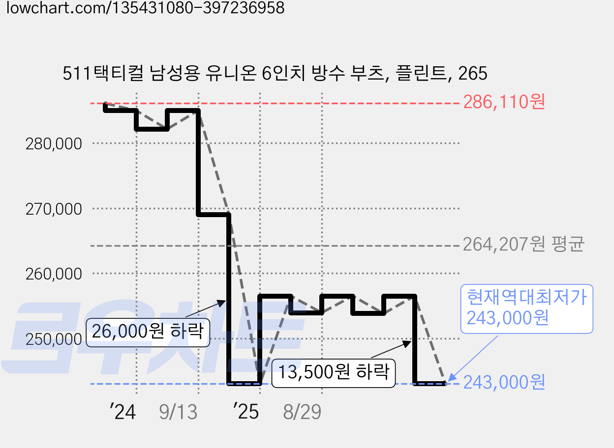 511택티컬 남성용 유니온 6인치 방수 부츠, 플린트, 265 가격 변동 차트, 현재가 243,000원, 역대최저가