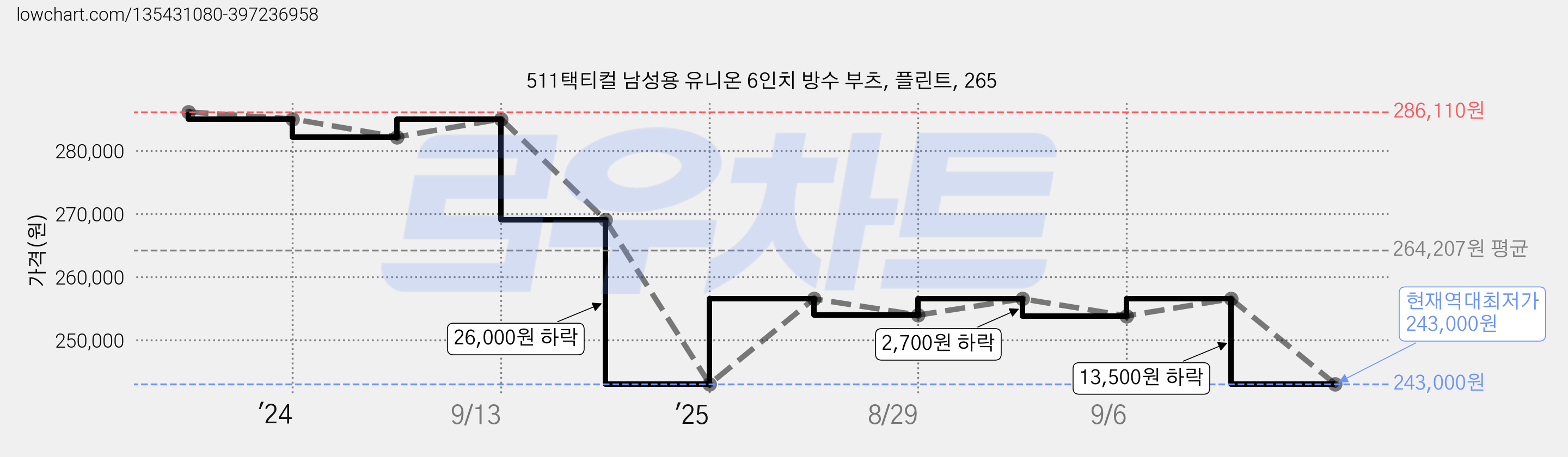 511택티컬 남성용 유니온 6인치 방수 부츠, 플린트, 265 가격 변동 차트, 현재가 243,000원, 역대최저가