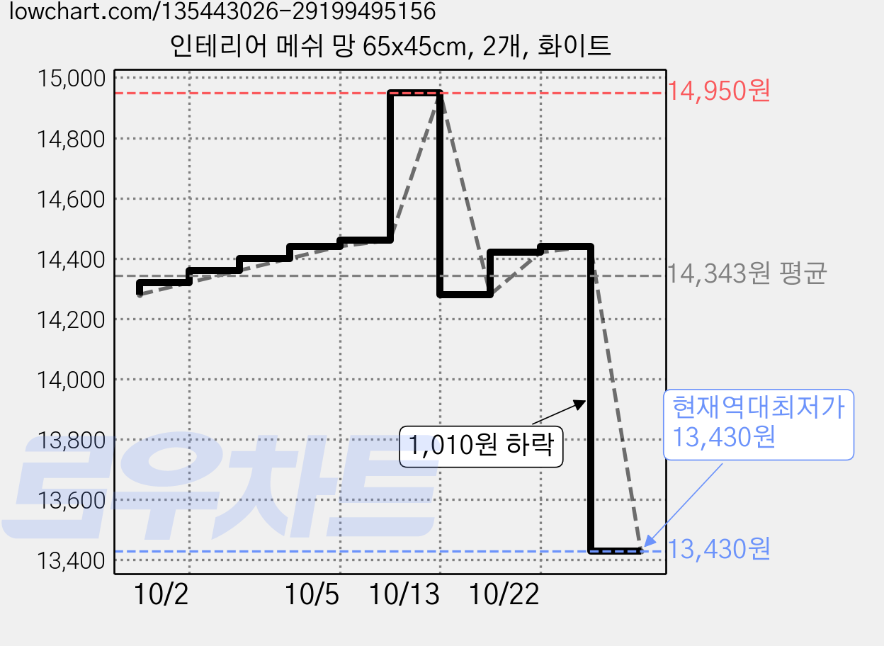 인테리어 메쉬 망 65x45cm, 2개, 화이트 가격 변동 차트, 현재가 13,430원, 역대최저가