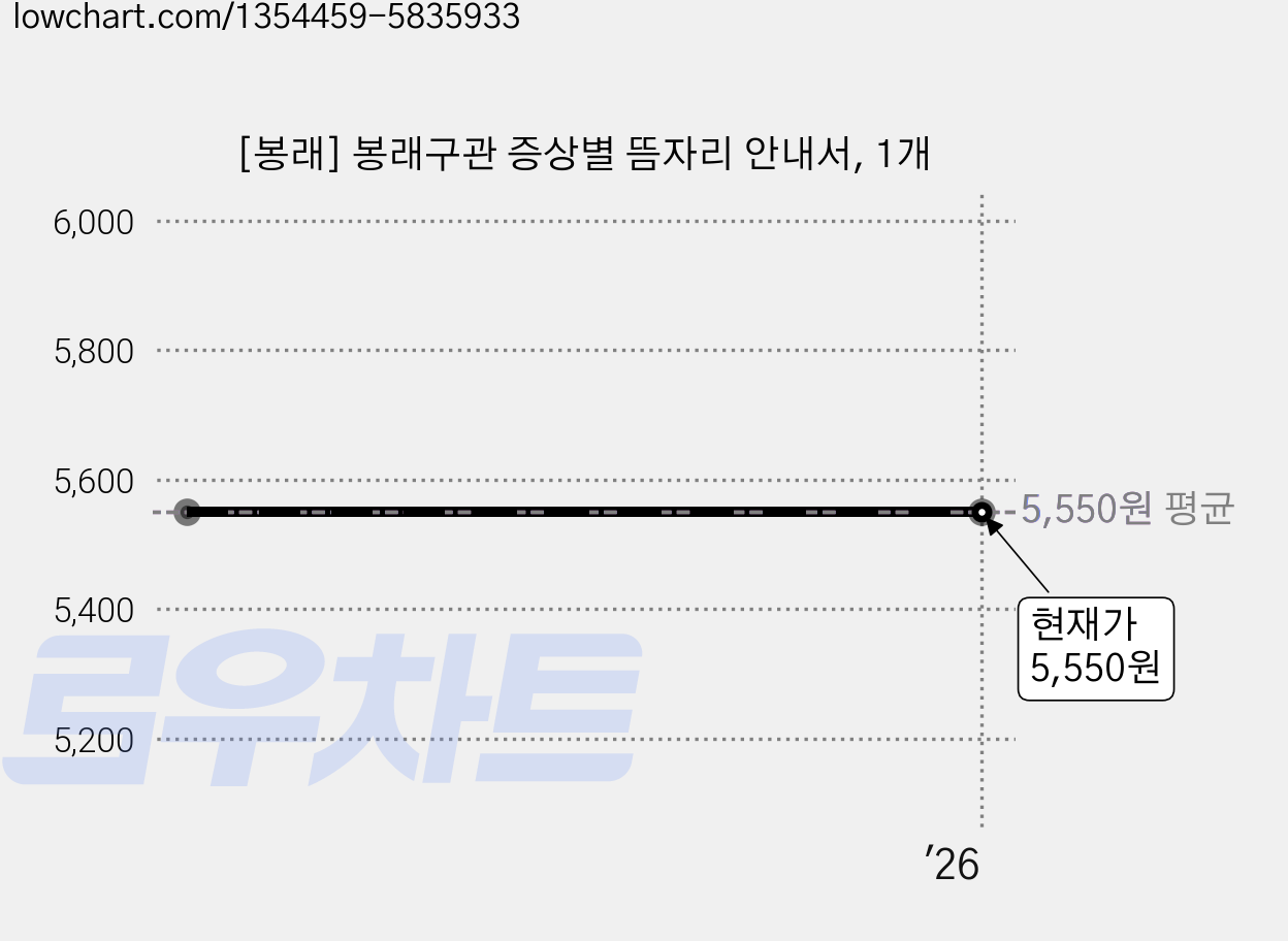 [봉래] 봉래구관 증상별 뜸자리 안내서, 1개 가격 변동 차트, 현재가 5,550원
