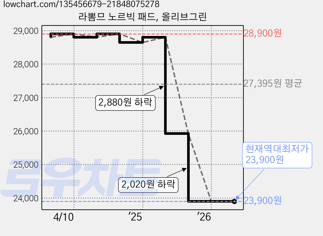 라뽐므 노르빅 패드, 올리브그린 가격 변동 차트, 현재가 23,900원, 역대최저가