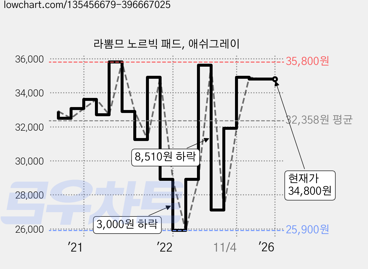 라뽐므 노르빅 패드, 애쉬그레이 가격 변동 차트, 현재가 34,800원, 역대최저가