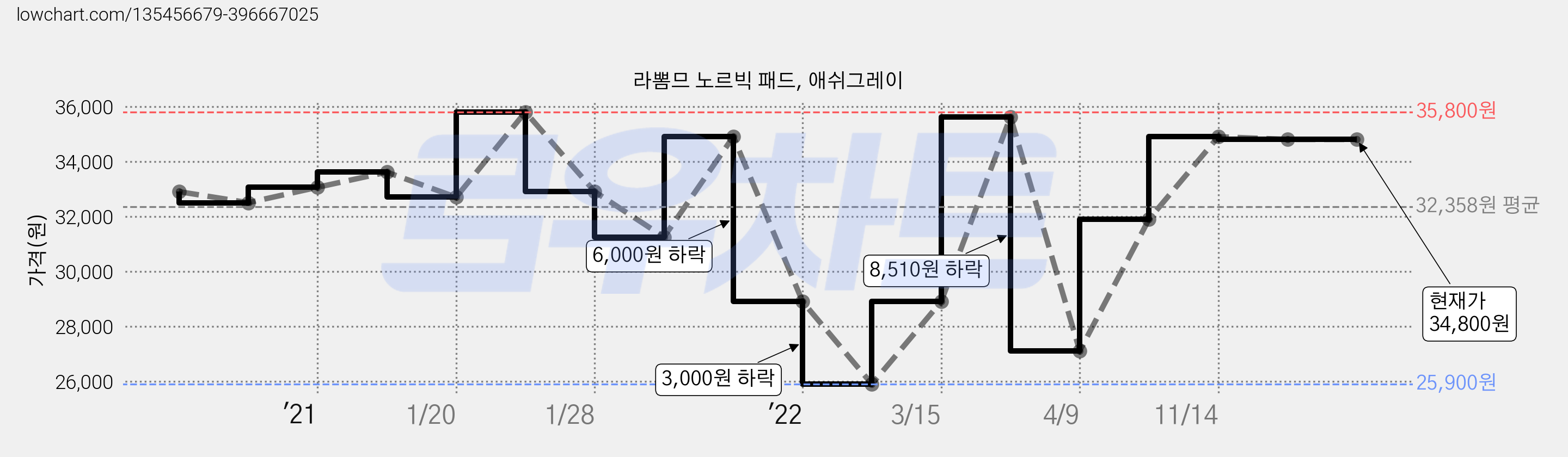 라뽐므 노르빅 패드, 애쉬그레이 가격 변동 차트, 현재가 34,800원, 역대최저가