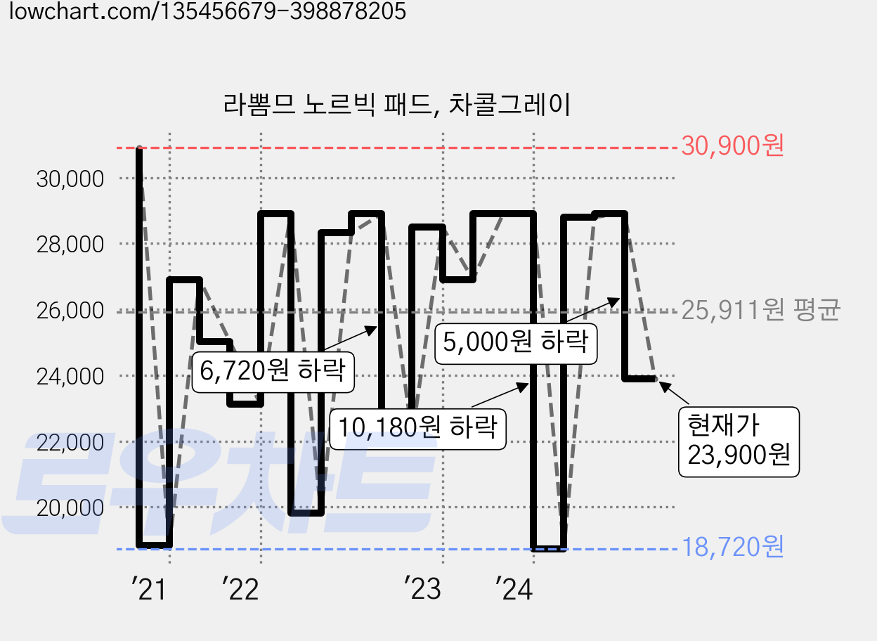 라뽐므 노르빅 패드, 차콜그레이 가격 변동 차트, 현재가 23,900원, 관측 최저가 18,720원