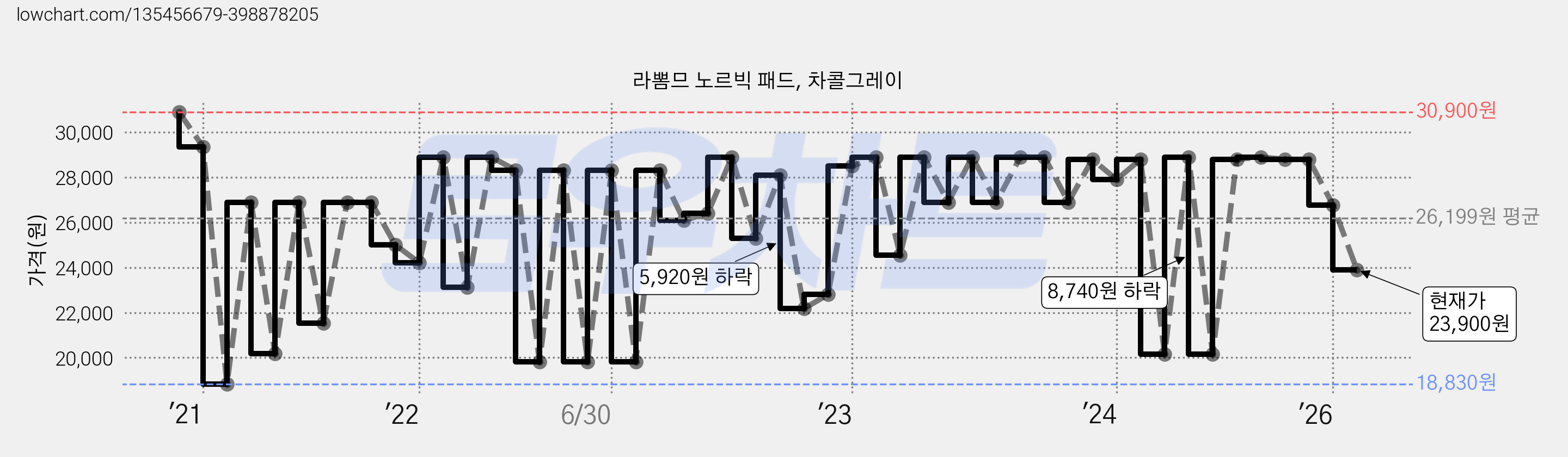 라뽐므 노르빅 패드, 차콜그레이 가격 변동 차트, 현재가 23,900원, 관측 최저가 18,720원