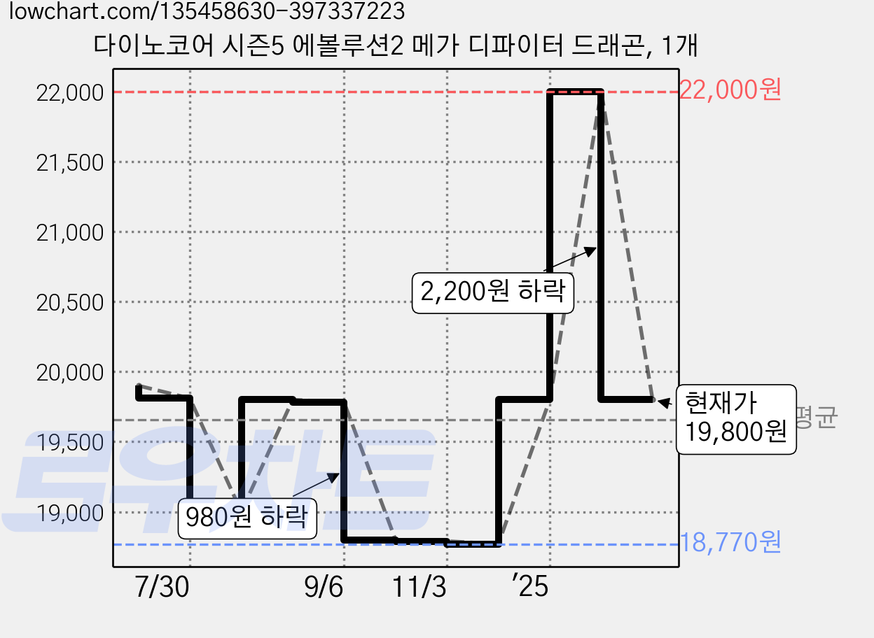 다이노코어 시즌5 에볼루션2 메가 디파이터 드래곤, 1개 가격 변동 차트, 현재가 19,800원, 관측 최저가 18,770원