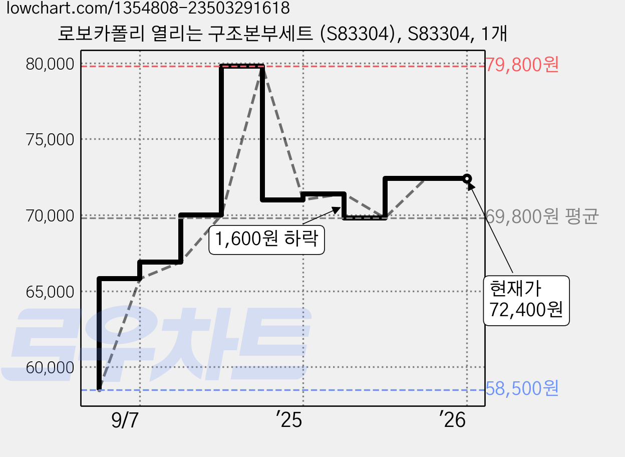 로보카폴리 열리는 구조본부세트 (S83304), S83304, 1개 가격 변동 차트, 현재가 72,400원, 관측 최저가 58,500원