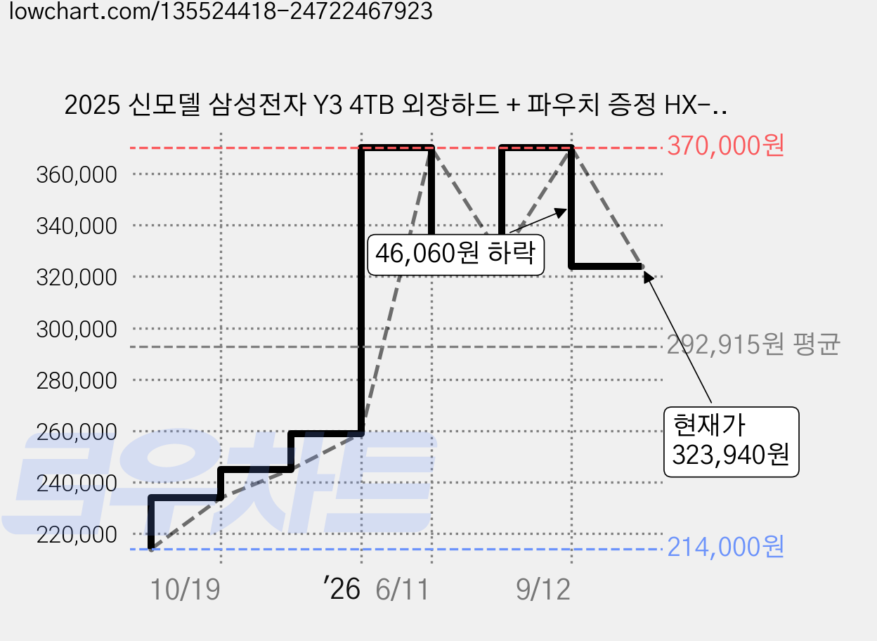 2025 신모델 삼성전자 Y3 4TB 외장하드 + 파우치 증정 HX-MK40Y3, 스모키 그레이 가격 변동 차트, 현재가 323,940원, 관측 최저가 214,000원