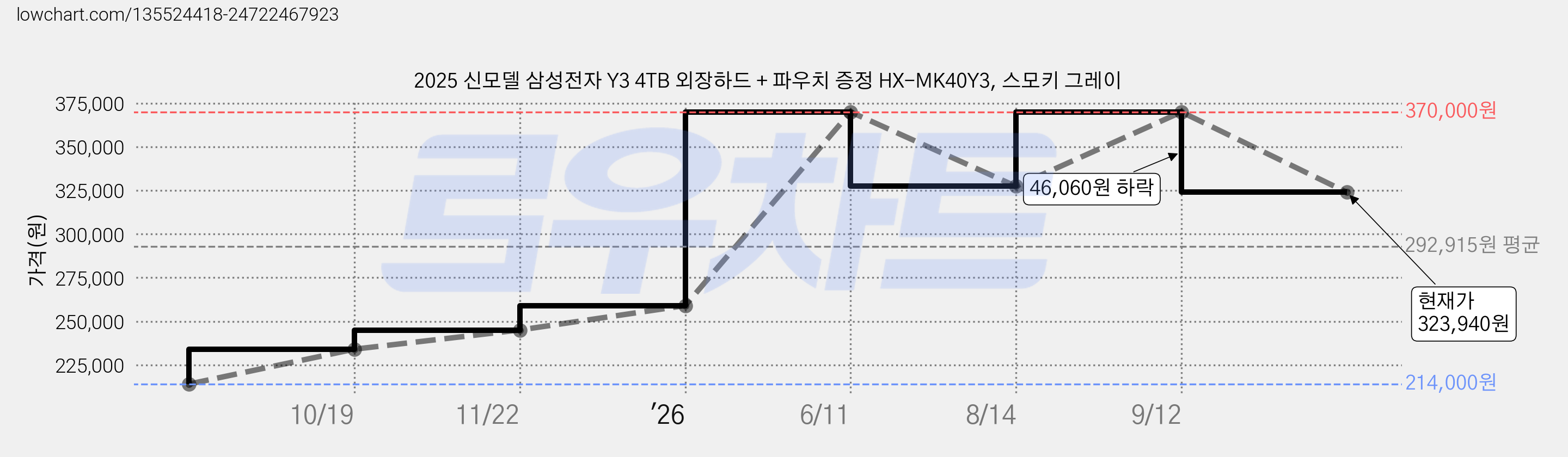 2025 신모델 삼성전자 Y3 4TB 외장하드 + 파우치 증정 HX-MK40Y3, 스모키 그레이 가격 변동 차트, 현재가 323,940원, 관측 최저가 214,000원