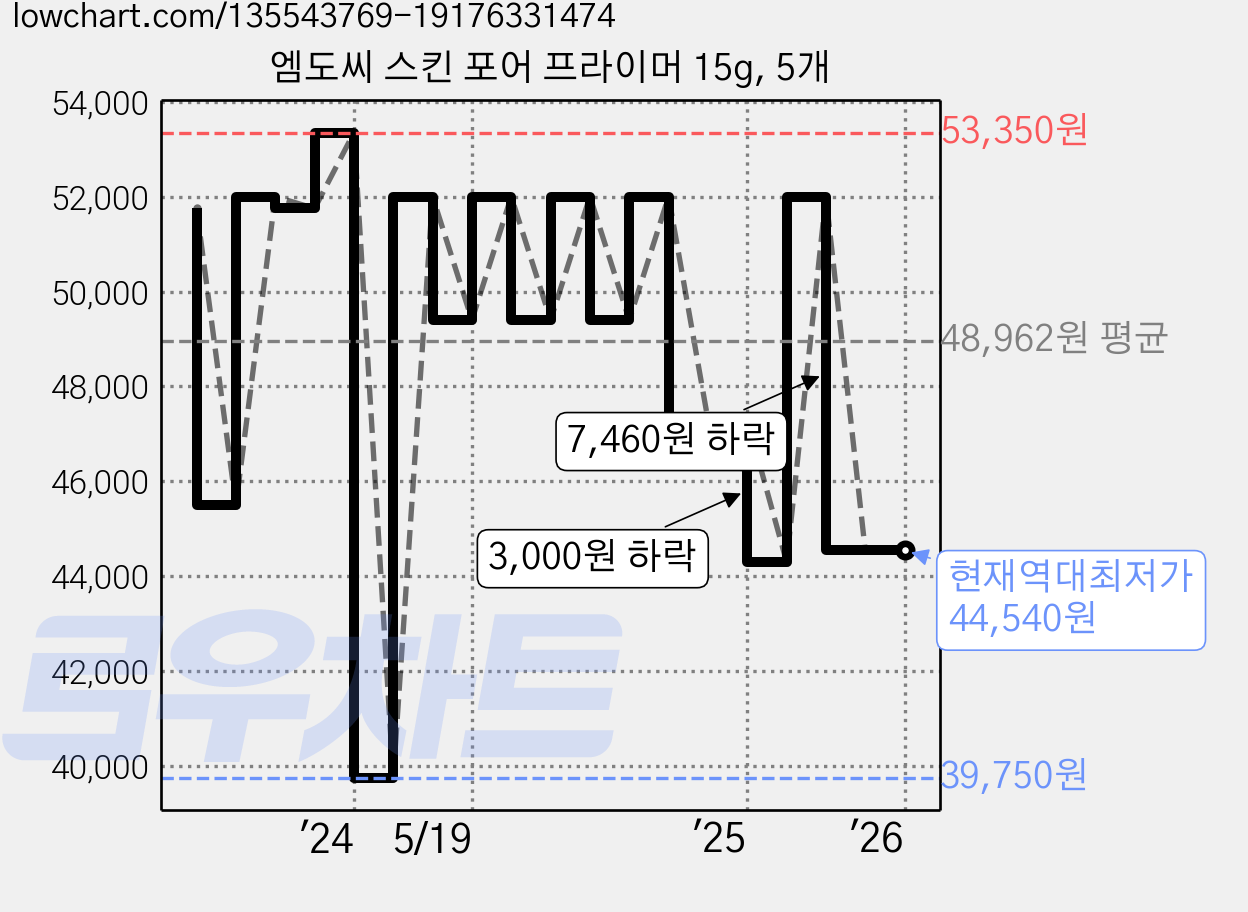 엠도씨 스킨 포어 프라이머 15g, 5개 가격 변동 차트, 현재가 44,540원, 역대최저가