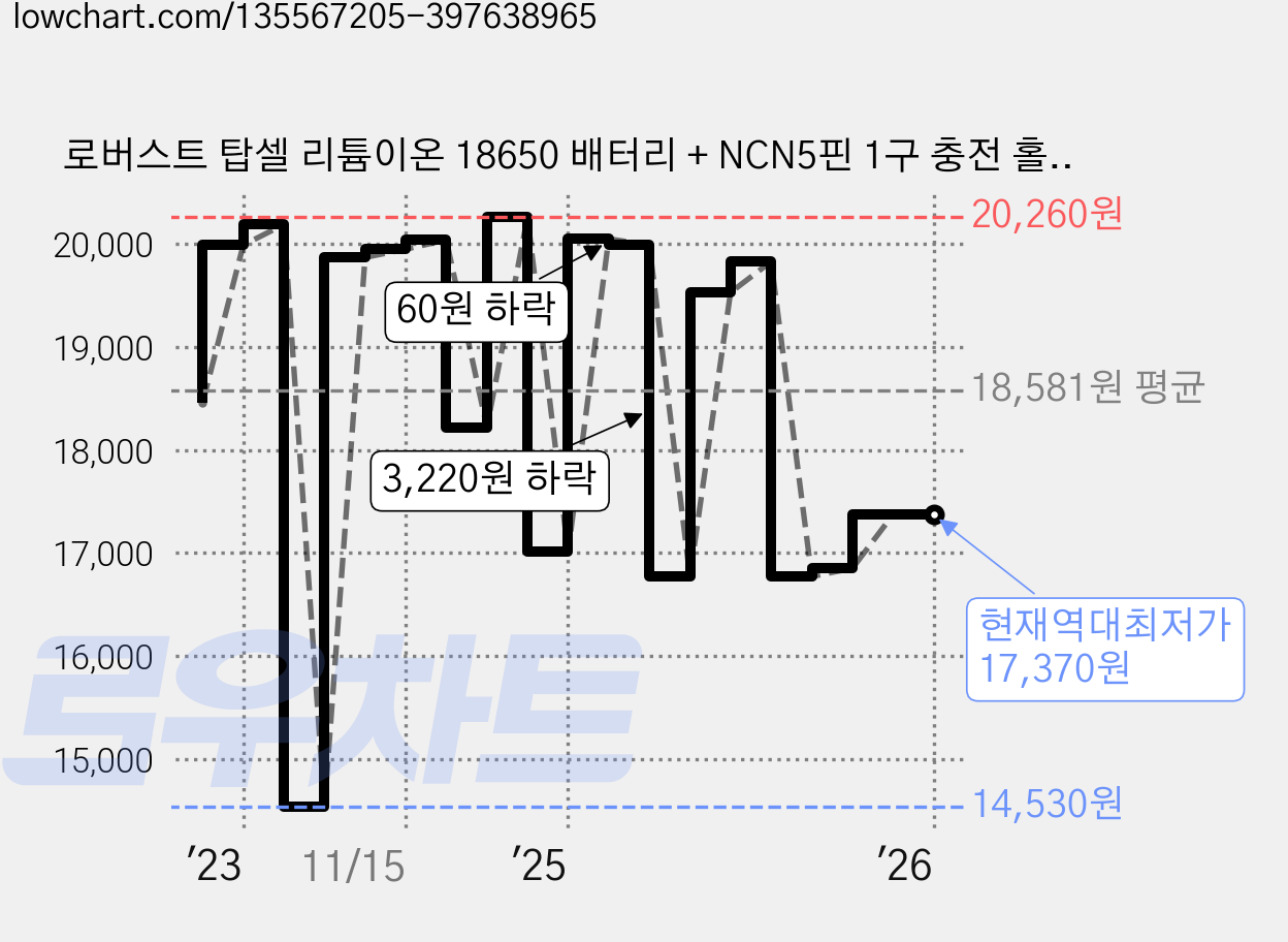 로버스트 탑셀 리튬이온 18650 배터리 + NCN5핀 1구 충전 홀더, 1세트 가격 변동 차트, 현재가 17,370원, 역대최저가