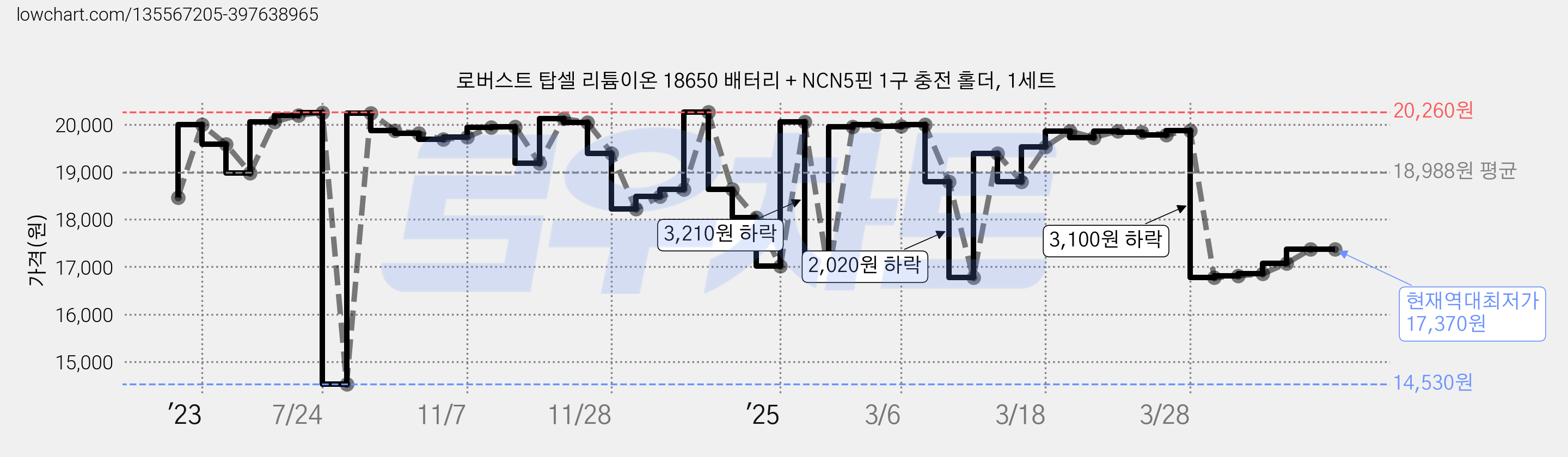 로버스트 탑셀 리튬이온 18650 배터리 + NCN5핀 1구 충전 홀더, 1세트 가격 변동 차트, 현재가 17,370원, 역대최저가