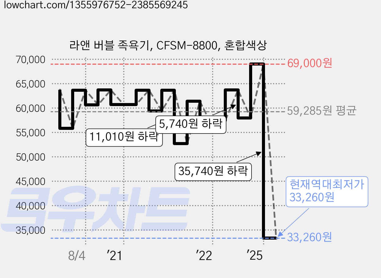 라앤 버블 족욕기, CFSM-8800, 혼합색상 가격 변동 차트, 현재가 33,260원, 역대최저가