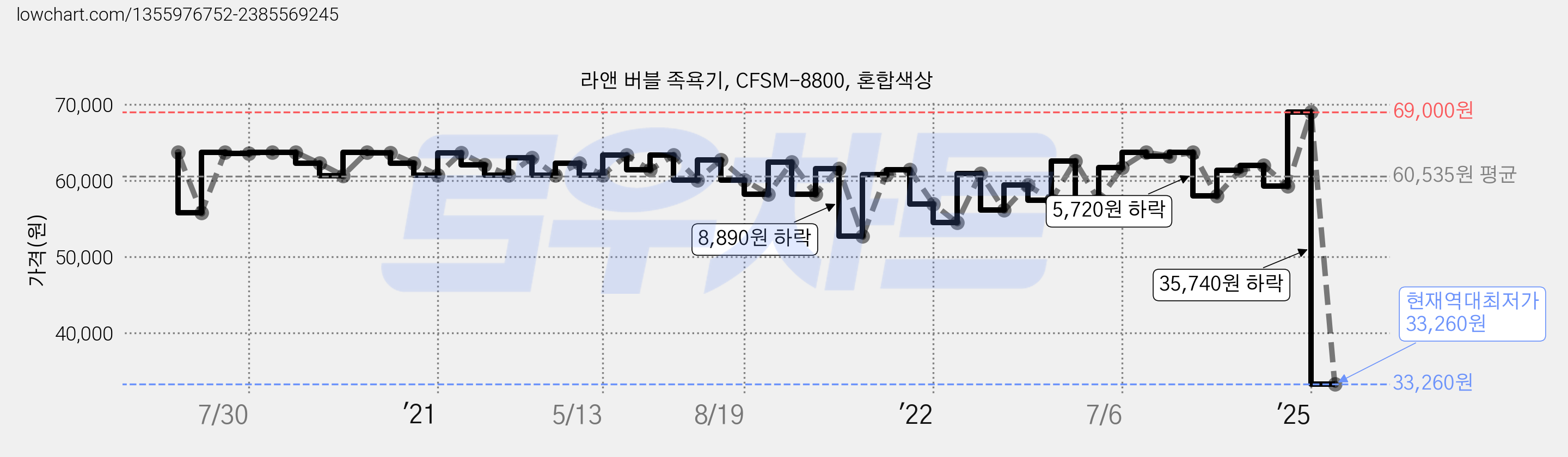 라앤 버블 족욕기, CFSM-8800, 혼합색상 가격 변동 차트, 현재가 33,260원, 역대최저가