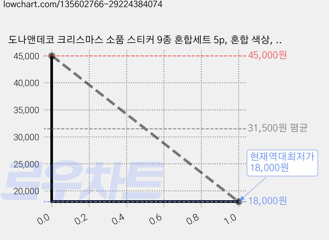 도나앤데코 크리스마스 소품 스티커 9종 혼합세트 5p, 혼합 색상, 6세트 가격 변동 차트, 현재가 18,000원, 역대최저가